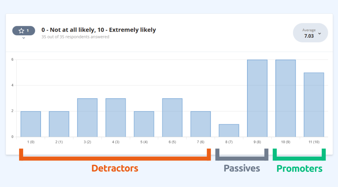 Score distribution for the NPS rating question in AidaForm
